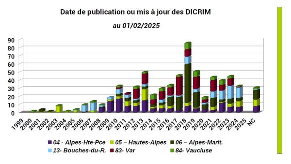 Sur les 696 DICRIM réalisés, 118 ont moins de 4 ans.