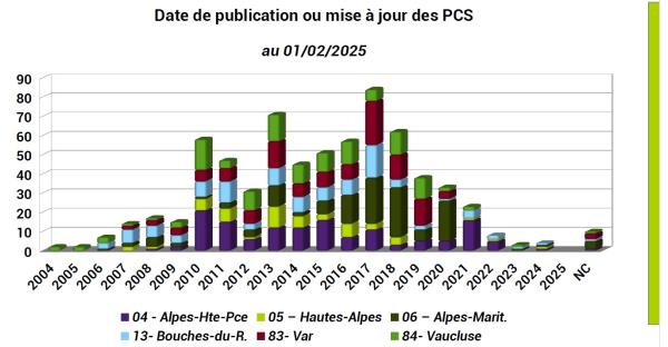 Sur les 682 PCS publiés, 393 ont moins de 12 ans.