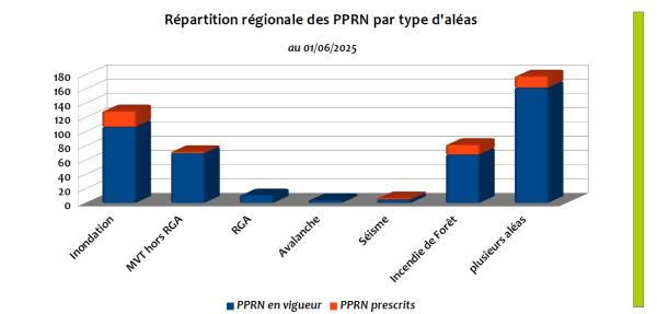La répartition régionale des PPRN par type d'aléas est la suivante : 178 d'entre eux sont multirisques dont 164 en vigueur, 129 concernent l'aléa inondation (dont 113 en vigueur), 82 l'aléa feux de forêt (dont 68 en vigueur) et 72 l'aléa mouvements de terrain hors RGA (70 en vigueur). Quelques PPRN mono risques ont été approuvés ou prescrits pour les aléas RGA, avalanche et séisme.