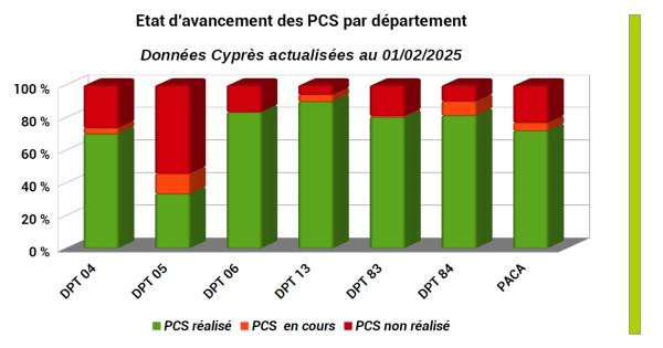 En dehors des Hautes-Alpes, la couverture communale en PCS dépasse les 60 %.