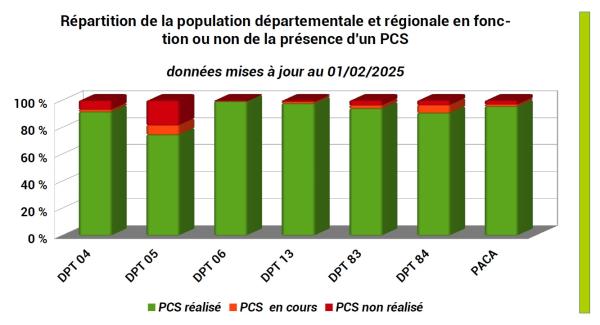 Plus de 4,8 millions de personnes vivent dans des communes où un PCS a été réalisé. Cela impacte plus de 90 % de la population en dehors de celle des Hautes-Alpes où seule 42 % est concernée.
