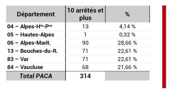 314 communes ont été reconnues au moins 10 fois en arrêtés Cat Nat depuis 1982