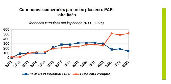 503 communes sont impactées  par un PAPI et 117 par un PEP