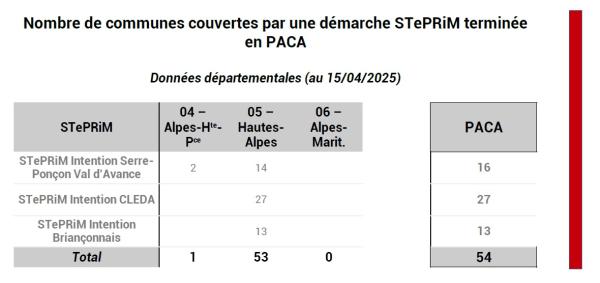 54 communes couvertes par une démarche STePRiM terminée en PACA dont 53 se trouvent dans les Hautes-Alpes. Elles concernent 3 STePRiM d'intention : Serre-Ponçon Val d'Avance, Briançonnais et CLEDA.