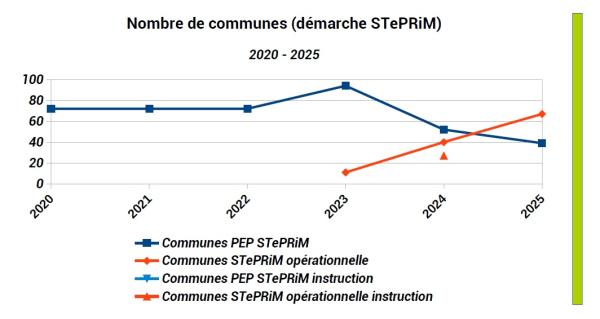 106 communes concernées par au moins une STePRiM labellisée