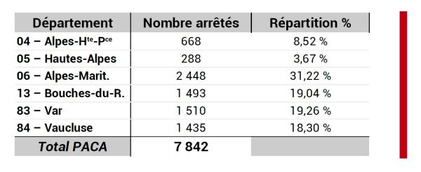 Reconnaissances Cat Nat par département : 2 448 arrêtés dans le dpt 06, plus de 1 400 dans les dpts 13, 83 & 84