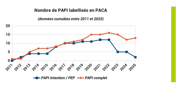 15 démarches labellisées au sein de la région PACA dont : ◦ 2 PEP (Programme d’Études Préalables) ; ◦ 13 PAPI 