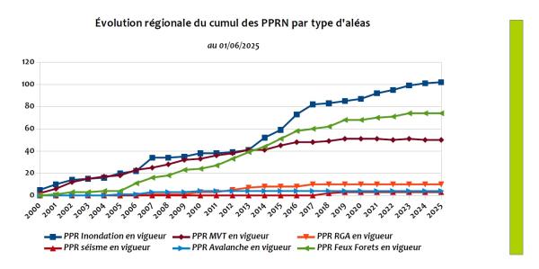 La dynamique d’élaboration des PPRN monorisques en vigueur concerne essentiellement, depuis 2000, les aléas suivants : inondation (109 PPRN) au 01/06/2025), feux de forêt (68 PPRN) et mouvements de terrain hors retrait-gonflement des argiles [ MVT ] (70 PPRN).