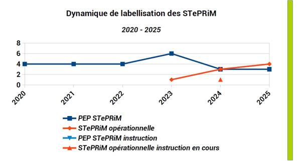 4 STePRiM d’intention ont été labellisées en 2020 et 3 d’entre elles sont terminées et ont été remplacées par des STePRiM opérationnelles ; 2 STePRiM d’intention et 1 STePRiM opérationnelle ont été labellisées en 2023, 2 STePRiM opérationnelles en 2024 et 1 en 2025