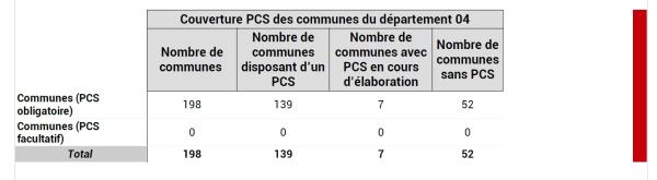 139 communes des Alpes-de-Haute-Provence disposent d’un PCS.