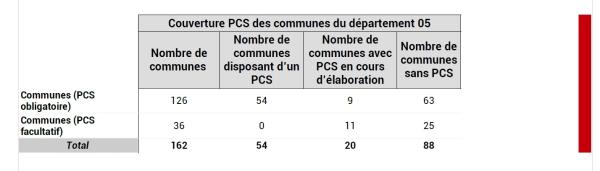 54 communes des Hautes-Alpes disposent d’un PCS.