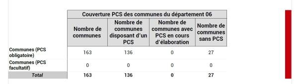 136 communes des Alpes-Maritimes disposent d’un PCS.
