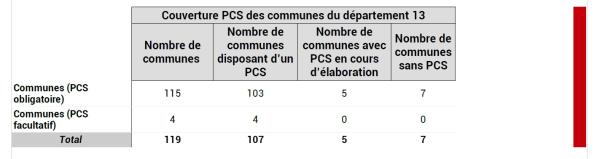 107 communes des Bouches-du-Rhône disposent d’un PCS.