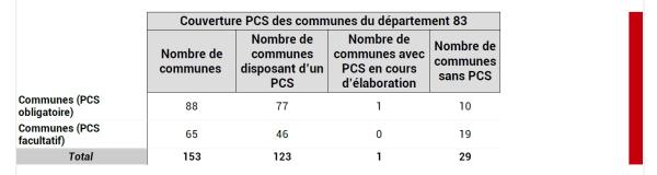123 communes du Var disposent d’un PCS.