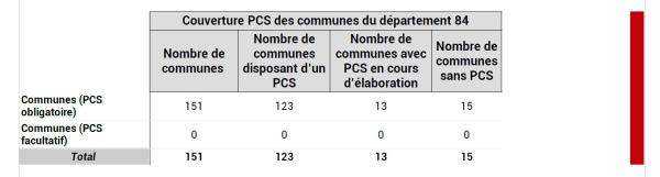 123 communes de Vaucluse disposent d’un PCS.
