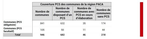 682 communes disposent d’un PCS à l’échelle régionale.