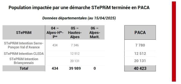 Un peu plus de 40 000 d'habitants vit dans les communes impactées par une ou plusieurs anciennes démarches STePRiM terminées.