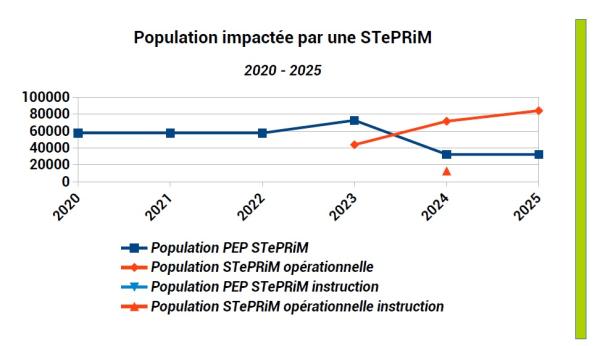 116 619 habitants vivants dans des communes visées par une ou plusieurs STePRiM labellisées