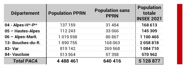 Près de 4,5 millions de personnes vivent dans les communes couvertes par un ou plusieurs PPRN. Cela représente 90 % de la population régionale selon les données INSEE du recensement 2021.