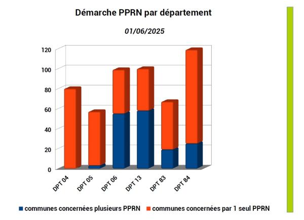 522 communes sur les 946 de la région sont concernées par une démarche de PPRN => majoritairement 119 dans le dpt 84, 100 dans le dpt 13, 99 dans le dpt 06 et 80 dans le dpt 04. 362 communes sont concernées par un seul PPRN dont 94 en Vaucluse, 80 dans le dpt 04 et 54 dans le dpt 05