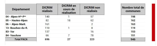 Les communes, au niveau desquelles un DICRIM a été réalisé, se trouvent majoritairement dans les départements 04, 06, 13 et 83. En nombre cela donne respectivement 140, 161, 110 et 137 sur un total de 696.
