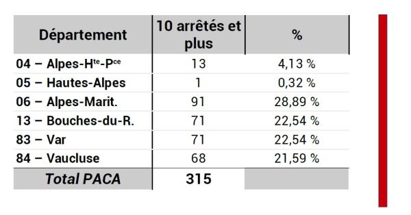 315 communes ont été reconnues au moins 10 fois en arrêtés Cat Nat depuis 1982