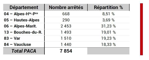 Reconnaissances Cat Nat par département : 2 453 arrêtés dans le dpt 06, plus de 1 400 dans les dpts 13, 83 & 84