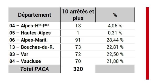320 communes ont été reconnues au moins 10 fois en arrêtés Cat Nat depuis 1982