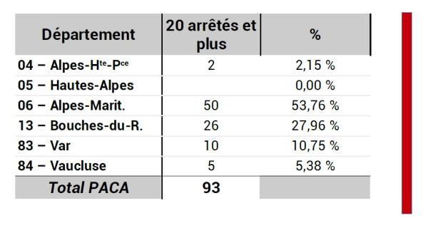 93 communes ont été reconnues en Cat Nat plus de 19 fois notamment les communes de Nice (80 fois), Cagnes-sur-Mer (62 fois), Antibes (51 fois), Cannes et Marseille (50 fois chacune), Villeneuve-Loubet (45 fois), Èze (42 fois), Contes et Falicon (41 chacune), Grasse (40 fois), Saint-Laurent-du-Var (39 fois), etc [ … ]