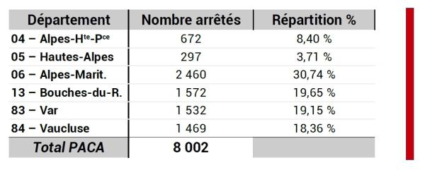 Reconnaissances Cat Nat par département : 2 460 arrêtés dans le dpt 06, plus de 1 450 dans les dpts 13, 83 & 84