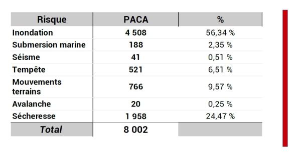 Depuis 1982, 8 002 reconnaissances Catnat ont été déclarées sur la région Provence-Alpes-Côte d’Azur, tout aléa confondu. La majorité des arrêtés concerne les catastrophes liées à des inondations terrestres ou de la sécheresse. 